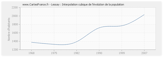 Lessay : Interpolation cubique de l'évolution de la population