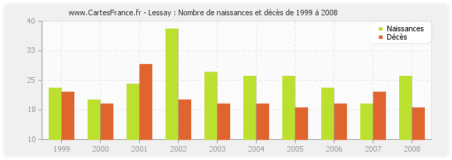 Lessay : Nombre de naissances et décès de 1999 à 2008