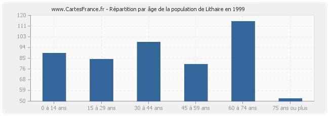 Répartition par âge de la population de Lithaire en 1999