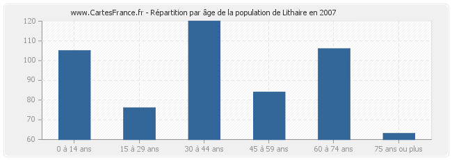 Répartition par âge de la population de Lithaire en 2007