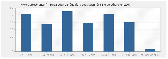Répartition par âge de la population féminine de Lithaire en 2007