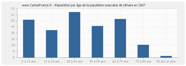 Répartition par âge de la population masculine de Lithaire en 2007