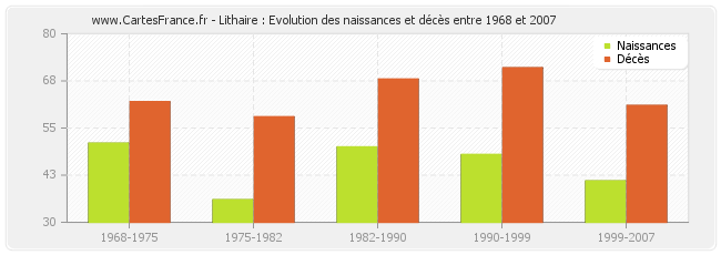 Lithaire : Evolution des naissances et décès entre 1968 et 2007