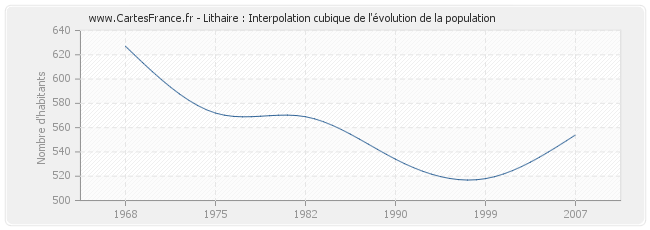 Lithaire : Interpolation cubique de l'évolution de la population