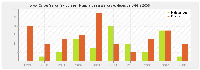 Lithaire : Nombre de naissances et décès de 1999 à 2008