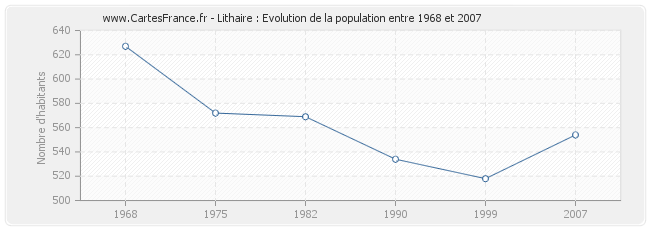Population Lithaire