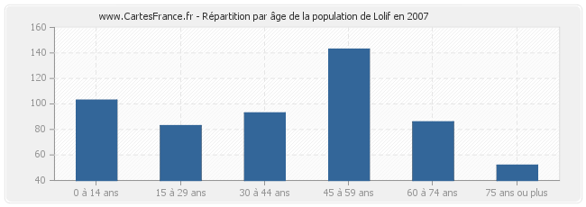 Répartition par âge de la population de Lolif en 2007