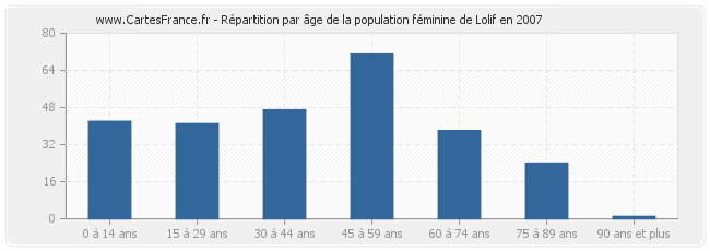 Répartition par âge de la population féminine de Lolif en 2007
