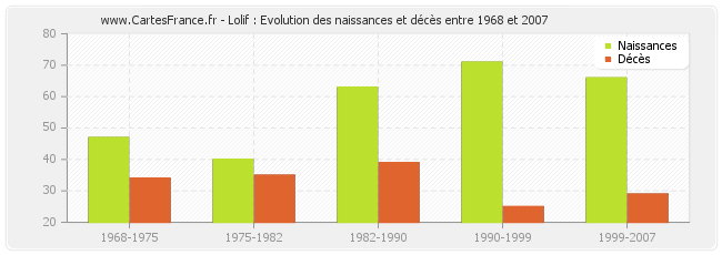 Lolif : Evolution des naissances et décès entre 1968 et 2007