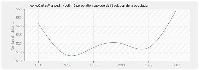 Lolif : Interpolation cubique de l'évolution de la population