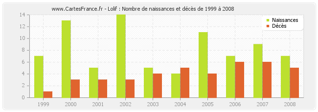 Lolif : Nombre de naissances et décès de 1999 à 2008