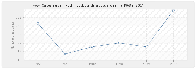 Population Lolif
