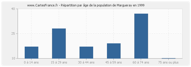 Répartition par âge de la population de Margueray en 1999