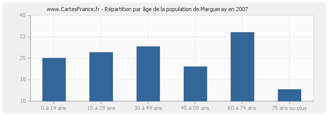 Répartition par âge de la population de Margueray en 2007
