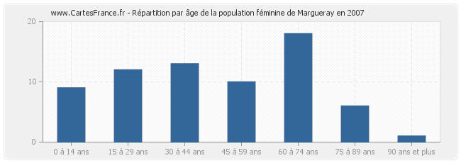 Répartition par âge de la population féminine de Margueray en 2007