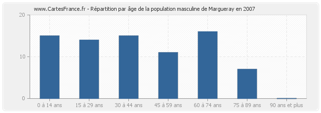 Répartition par âge de la population masculine de Margueray en 2007