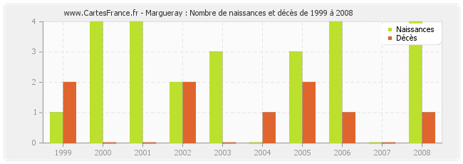 Margueray : Nombre de naissances et décès de 1999 à 2008