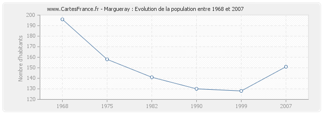 Population Margueray