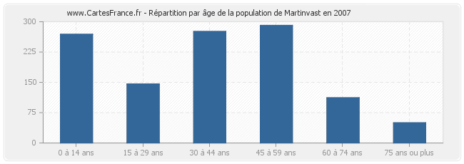 Répartition par âge de la population de Martinvast en 2007
