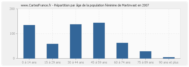 Répartition par âge de la population féminine de Martinvast en 2007