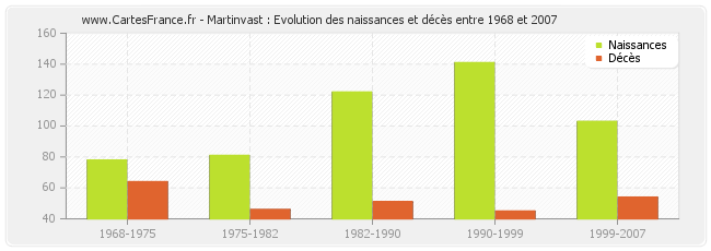 Martinvast : Evolution des naissances et décès entre 1968 et 2007