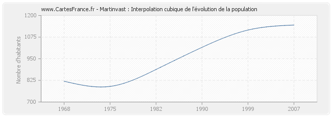 Martinvast : Interpolation cubique de l'évolution de la population