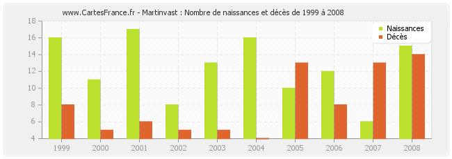 Martinvast : Nombre de naissances et décès de 1999 à 2008