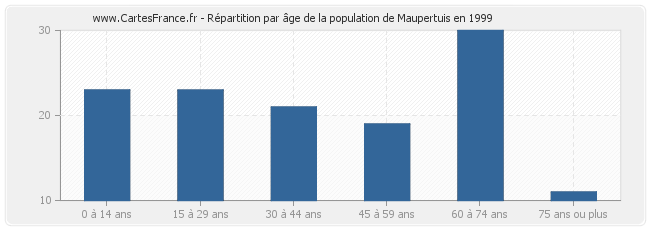 Répartition par âge de la population de Maupertuis en 1999