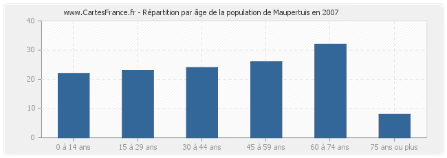 Répartition par âge de la population de Maupertuis en 2007