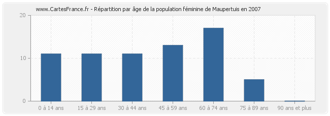 Répartition par âge de la population féminine de Maupertuis en 2007