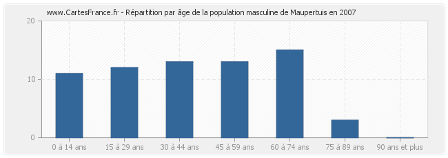 Répartition par âge de la population masculine de Maupertuis en 2007