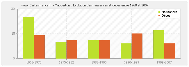 Maupertuis : Evolution des naissances et décès entre 1968 et 2007