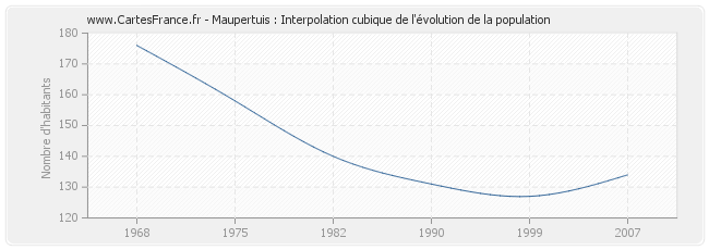 Maupertuis : Interpolation cubique de l'évolution de la population