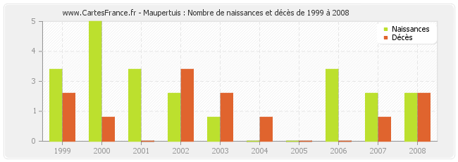 Maupertuis : Nombre de naissances et décès de 1999 à 2008