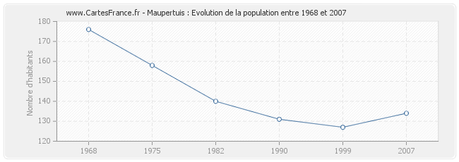 Population Maupertuis