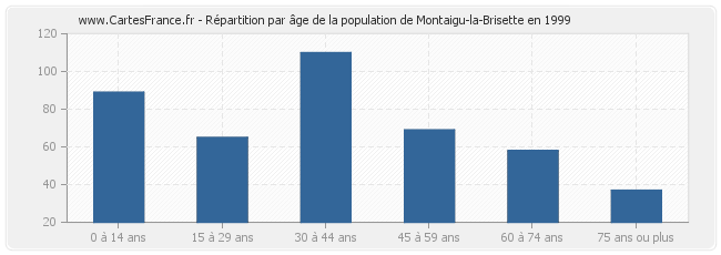 Répartition par âge de la population de Montaigu-la-Brisette en 1999