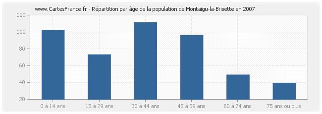 Répartition par âge de la population de Montaigu-la-Brisette en 2007