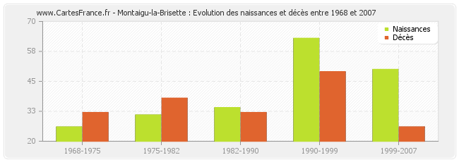 Montaigu-la-Brisette : Evolution des naissances et décès entre 1968 et 2007