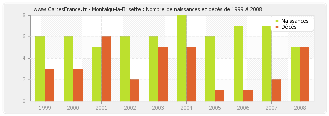 Montaigu-la-Brisette : Nombre de naissances et décès de 1999 à 2008