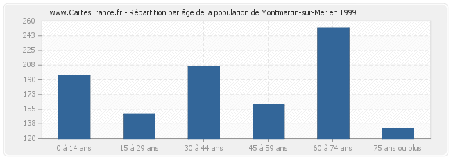 Répartition par âge de la population de Montmartin-sur-Mer en 1999