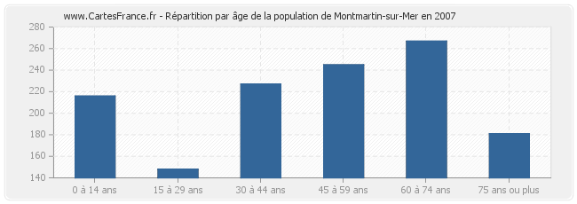 Répartition par âge de la population de Montmartin-sur-Mer en 2007