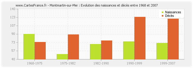 Montmartin-sur-Mer : Evolution des naissances et décès entre 1968 et 2007