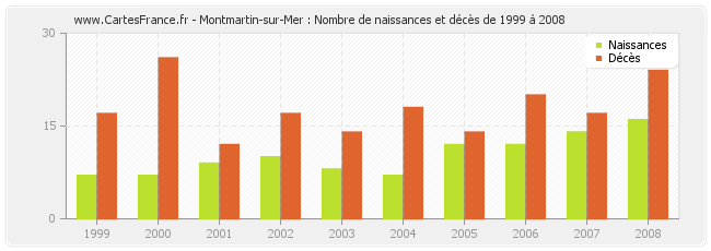 Montmartin-sur-Mer : Nombre de naissances et décès de 1999 à 2008