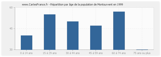 Répartition par âge de la population de Montsurvent en 1999