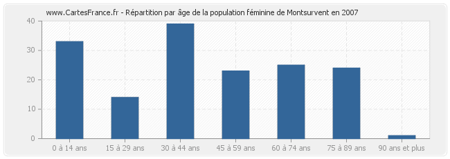 Répartition par âge de la population féminine de Montsurvent en 2007