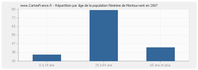 Répartition par âge de la population féminine de Montsurvent en 2007