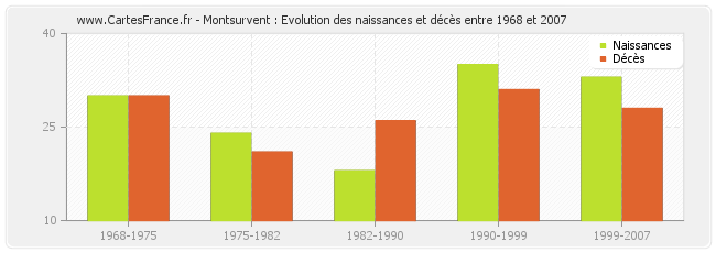 Montsurvent : Evolution des naissances et décès entre 1968 et 2007