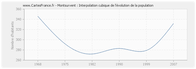 Montsurvent : Interpolation cubique de l'évolution de la population