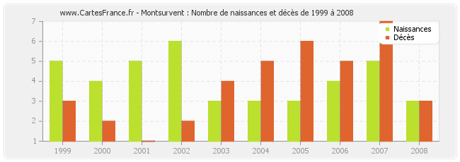 Montsurvent : Nombre de naissances et décès de 1999 à 2008