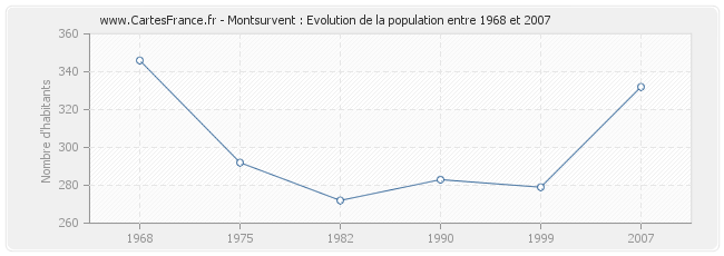 Population Montsurvent